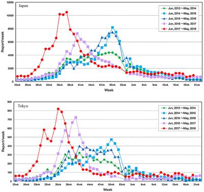 Detection of the Onset of the Epidemic Period of Respiratory Syncytial Virus Infection in Japan